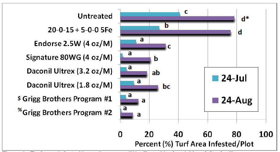 Chemical and Biological Fungicides for Preventative Control of ...